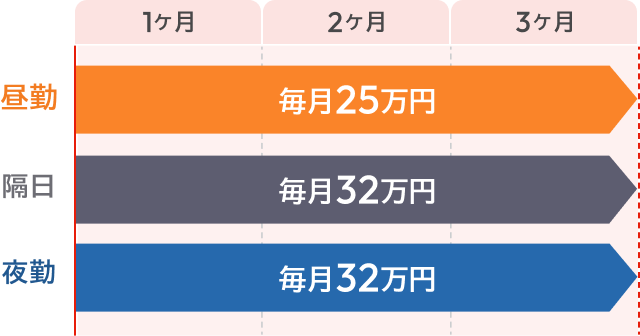 給与保証制度