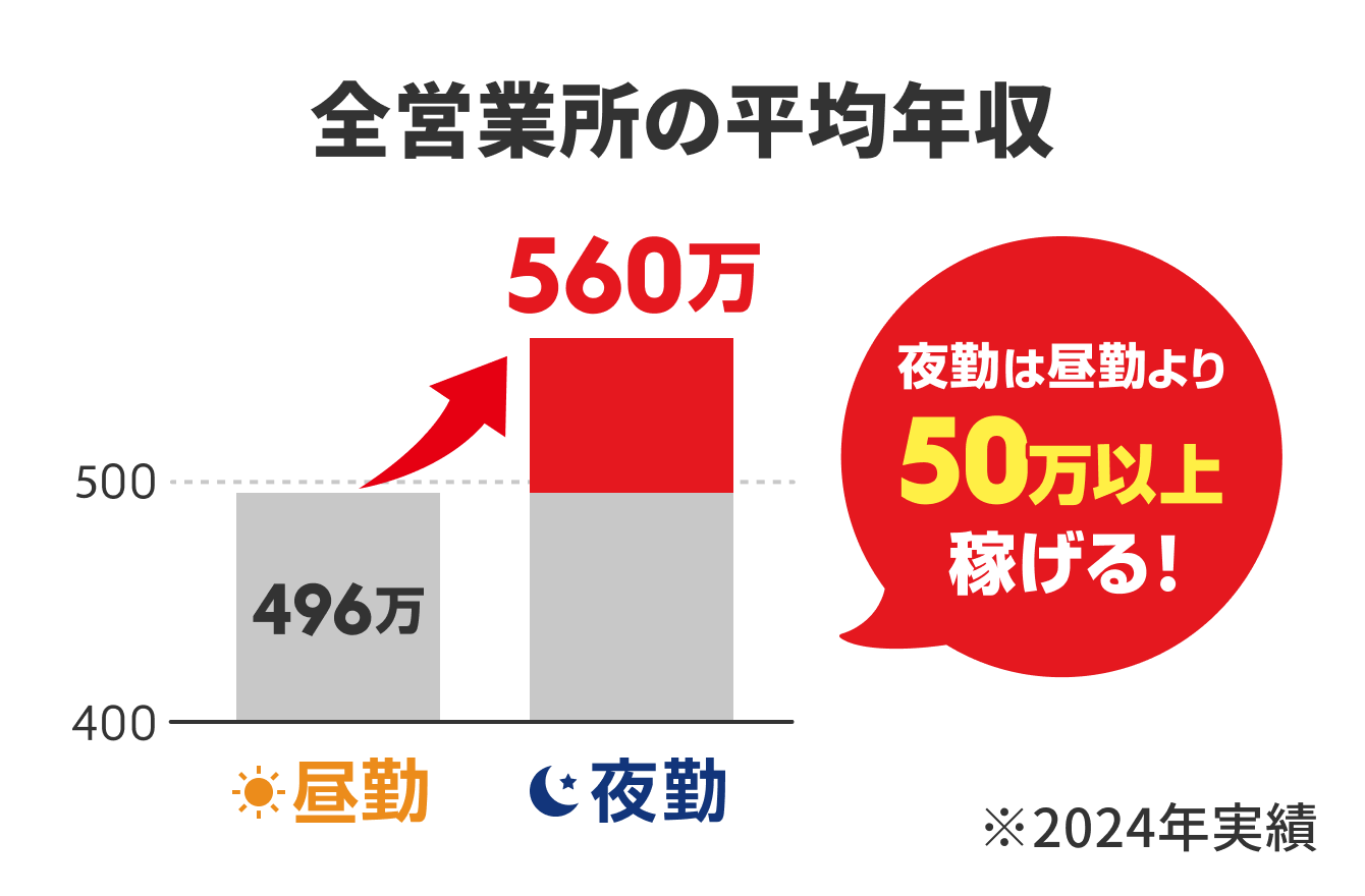 年収比較チャート